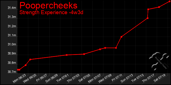 Last 31 Days Graph of Poopercheeks