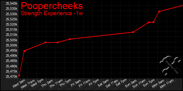 Last 7 Days Graph of Poopercheeks