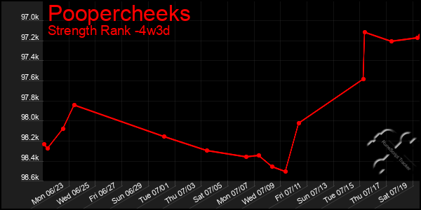 Last 31 Days Graph of Poopercheeks
