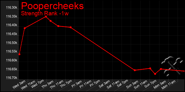 Last 7 Days Graph of Poopercheeks