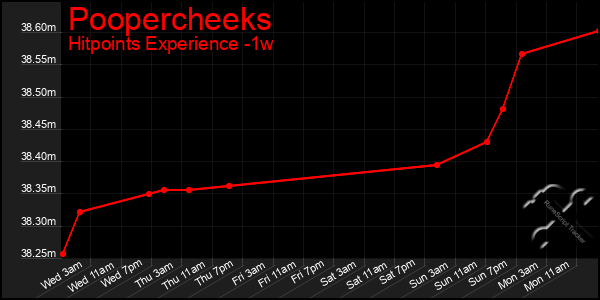 Last 7 Days Graph of Poopercheeks