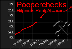 Total Graph of Poopercheeks