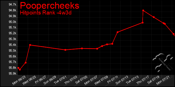 Last 31 Days Graph of Poopercheeks