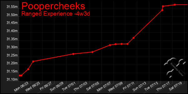 Last 31 Days Graph of Poopercheeks