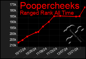 Total Graph of Poopercheeks