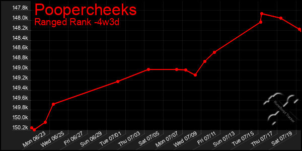 Last 31 Days Graph of Poopercheeks