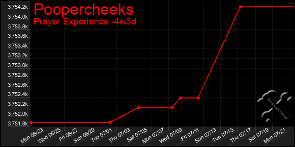 Last 31 Days Graph of Poopercheeks
