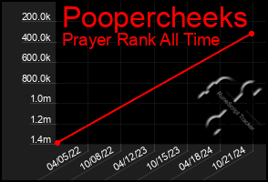 Total Graph of Poopercheeks