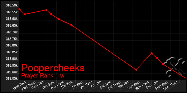 Last 7 Days Graph of Poopercheeks