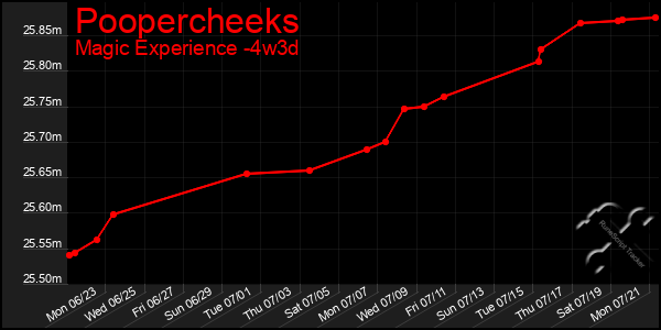 Last 31 Days Graph of Poopercheeks
