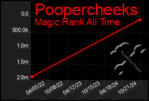 Total Graph of Poopercheeks