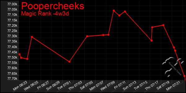 Last 31 Days Graph of Poopercheeks