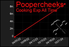 Total Graph of Poopercheeks