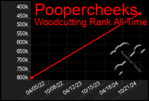 Total Graph of Poopercheeks