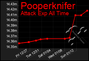 Total Graph of Pooperknifer