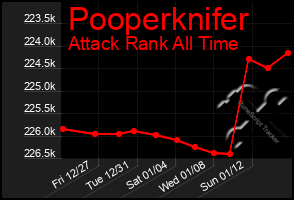 Total Graph of Pooperknifer