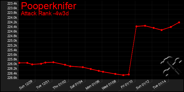 Last 31 Days Graph of Pooperknifer