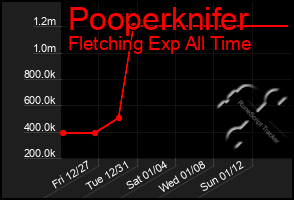 Total Graph of Pooperknifer