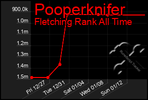 Total Graph of Pooperknifer