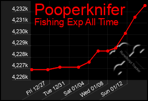 Total Graph of Pooperknifer