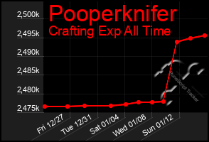 Total Graph of Pooperknifer