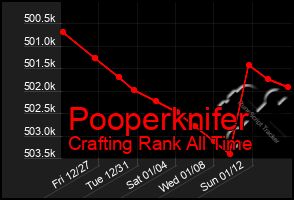 Total Graph of Pooperknifer