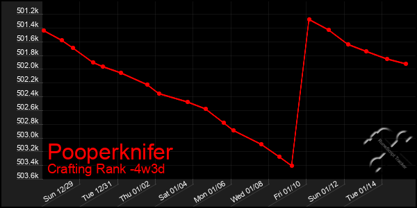 Last 31 Days Graph of Pooperknifer