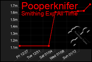 Total Graph of Pooperknifer