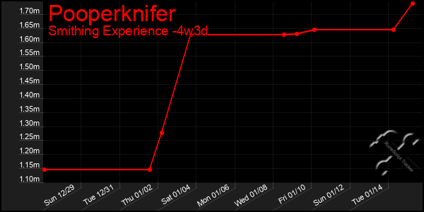 Last 31 Days Graph of Pooperknifer