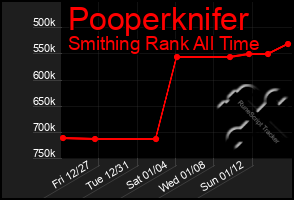 Total Graph of Pooperknifer