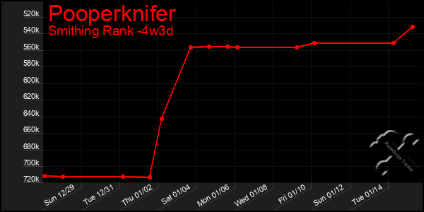 Last 31 Days Graph of Pooperknifer