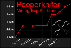 Total Graph of Pooperknifer