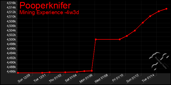 Last 31 Days Graph of Pooperknifer