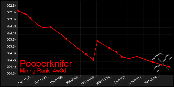 Last 31 Days Graph of Pooperknifer