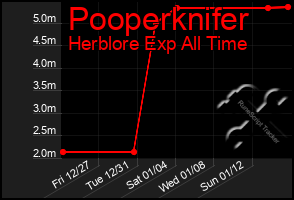 Total Graph of Pooperknifer