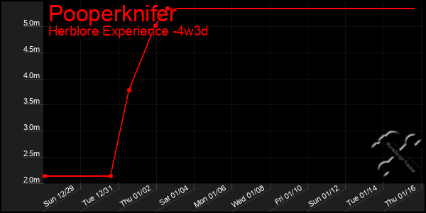 Last 31 Days Graph of Pooperknifer