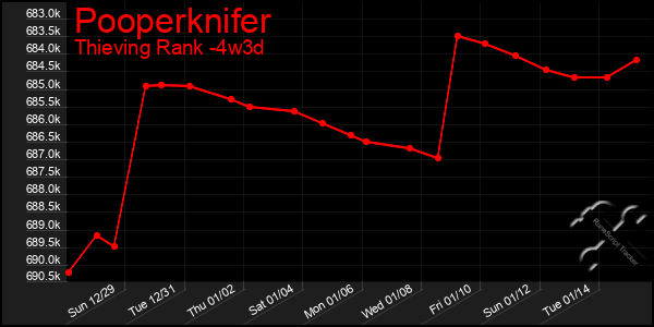 Last 31 Days Graph of Pooperknifer