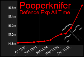 Total Graph of Pooperknifer