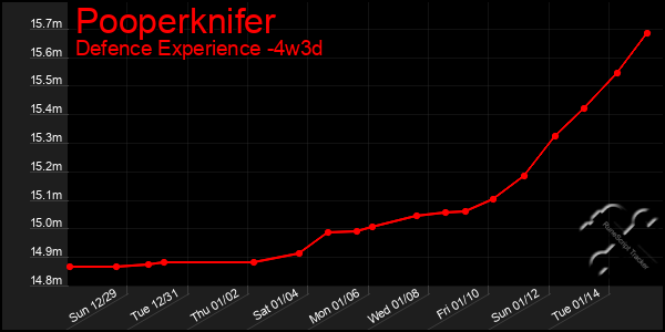 Last 31 Days Graph of Pooperknifer