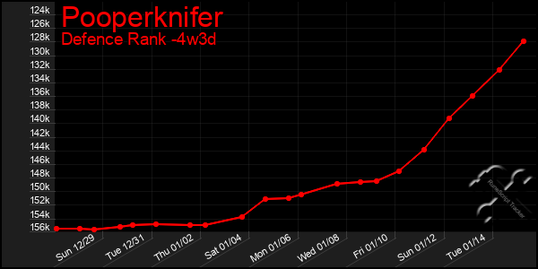 Last 31 Days Graph of Pooperknifer