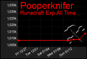 Total Graph of Pooperknifer