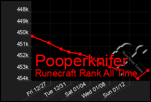 Total Graph of Pooperknifer