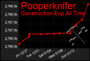 Total Graph of Pooperknifer