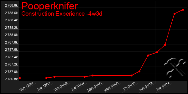 Last 31 Days Graph of Pooperknifer