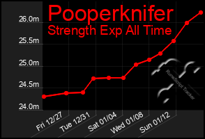 Total Graph of Pooperknifer