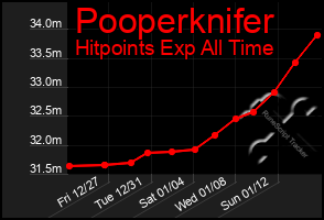 Total Graph of Pooperknifer