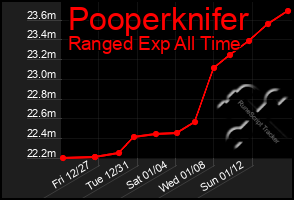 Total Graph of Pooperknifer