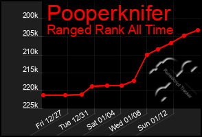 Total Graph of Pooperknifer