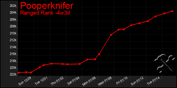 Last 31 Days Graph of Pooperknifer