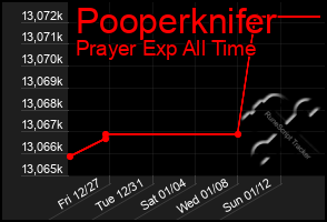 Total Graph of Pooperknifer